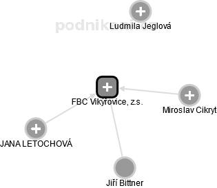 FBC Vikýřovice, z.s. - náhled vizuálního zobrazení vztahů obchodního rejstříku