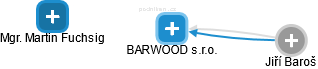 BARWOOD s.r.o. - náhled vizuálního zobrazení vztahů obchodního rejstříku