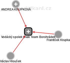 Vodácký spolek Cvak Team Borohrádek - náhled vizuálního zobrazení vztahů obchodního rejstříku