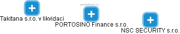 PORTOSINO Finance s.r.o. - náhled vizuálního zobrazení vztahů obchodního rejstříku