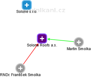 Solone Roofs a.s. - náhled vizuálního zobrazení vztahů obchodního rejstříku