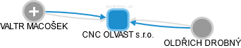 CNC OLVAST s.r.o. - náhled vizuálního zobrazení vztahů obchodního rejstříku