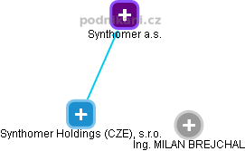 Synthomer Holdings (CZE), s.r.o. - náhled vizuálního zobrazení vztahů obchodního rejstříku