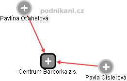 Centrum Barborka z.s. - náhled vizuálního zobrazení vztahů obchodního rejstříku