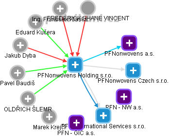 PFNonwovens Holding s.r.o. - náhled vizuálního zobrazení vztahů obchodního rejstříku