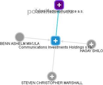 Communications Investments Holdings s.r.o. - náhled vizuálního zobrazení vztahů obchodního rejstříku