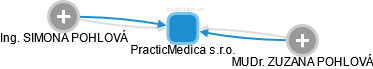 PracticMedica s.r.o. - náhled vizuálního zobrazení vztahů obchodního rejstříku