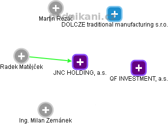 JNC HOLDING, a.s. - náhled vizuálního zobrazení vztahů obchodního rejstříku