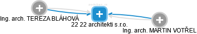 22:22 architekti s.r.o. - náhled vizuálního zobrazení vztahů obchodního rejstříku