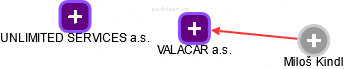 VALACAR a.s. - náhled vizuálního zobrazení vztahů obchodního rejstříku