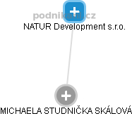 NATUR Development s.r.o. - náhled vizuálního zobrazení vztahů obchodního rejstříku