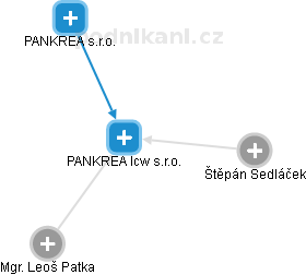PANKREA lcw s.r.o. - náhled vizuálního zobrazení vztahů obchodního rejstříku