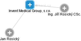 Invent Medical Group, s.r.o. - náhled vizuálního zobrazení vztahů obchodního rejstříku