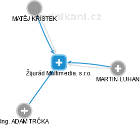 Žijurád Multimedia, s.r.o. - náhled vizuálního zobrazení vztahů obchodního rejstříku