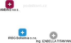 IRBG Bohemia s.r.o. - náhled vizuálního zobrazení vztahů obchodního rejstříku