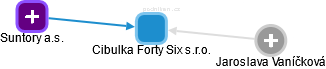 Cibulka Forty Six s.r.o. - náhled vizuálního zobrazení vztahů obchodního rejstříku