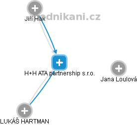 H+H ATA partnership s.r.o. - náhled vizuálního zobrazení vztahů obchodního rejstříku