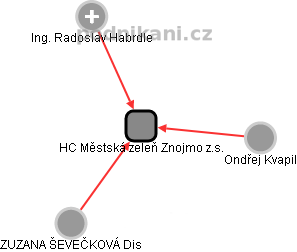 HC Městská zeleň Znojmo z.s. - náhled vizuálního zobrazení vztahů obchodního rejstříku
