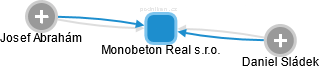 Monobeton Real s.r.o. - náhled vizuálního zobrazení vztahů obchodního rejstříku