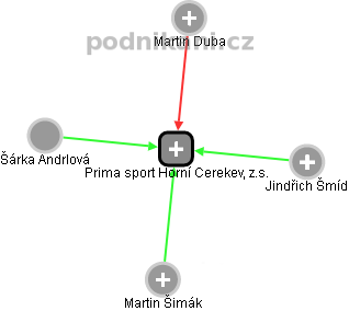Prima sport Horní Cerekev, z.s. - náhled vizuálního zobrazení vztahů obchodního rejstříku