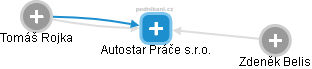 Autostar Práče s.r.o. - náhled vizuálního zobrazení vztahů obchodního rejstříku