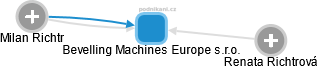 Bevelling Machines Europe s.r.o. - náhled vizuálního zobrazení vztahů obchodního rejstříku