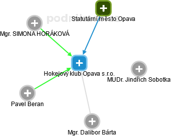Hokejový klub Opava s.r.o. - náhled vizuálního zobrazení vztahů obchodního rejstříku
