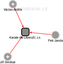 Karate-do Litomyšl, z.s. - náhled vizuálního zobrazení vztahů obchodního rejstříku