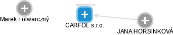 CARFOL s.r.o. - náhled vizuálního zobrazení vztahů obchodního rejstříku