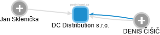 DC Distribution s.r.o. - náhled vizuálního zobrazení vztahů obchodního rejstříku