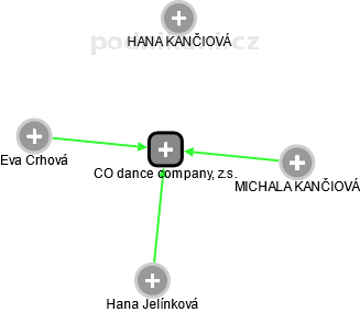 CO dance company, z.s. - náhled vizuálního zobrazení vztahů obchodního rejstříku