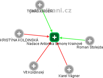 Nadace Antonika Simony Krainové - náhled vizuálního zobrazení vztahů obchodního rejstříku