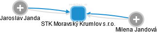 STK Moravský Krumlov s.r.o. - náhled vizuálního zobrazení vztahů obchodního rejstříku