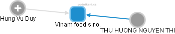 Vinam food s.r.o. - náhled vizuálního zobrazení vztahů obchodního rejstříku