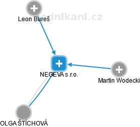NEGEVA s.r.o. - náhled vizuálního zobrazení vztahů obchodního rejstříku