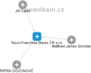 Tesco Franchise Stores ČR s.r.o. - náhled vizuálního zobrazení vztahů obchodního rejstříku