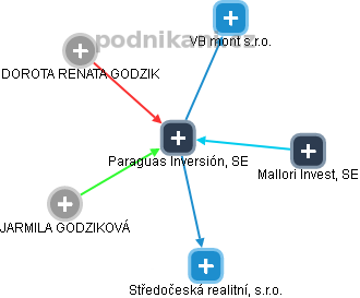 Paraguas Inversión, SE - náhled vizuálního zobrazení vztahů obchodního rejstříku