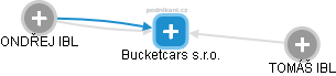 Bucketcars s.r.o. - náhled vizuálního zobrazení vztahů obchodního rejstříku