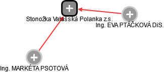 Stonožka Valašská Polanka z.s. - náhled vizuálního zobrazení vztahů obchodního rejstříku