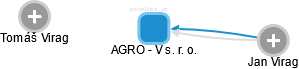 AGRO - V s. r. o. - náhled vizuálního zobrazení vztahů obchodního rejstříku