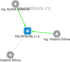 DELTA facility, s.r.o. - náhled vizuálního zobrazení vztahů obchodního rejstříku