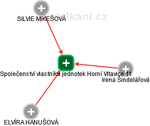 Společenství vlastníků jednotek Horní Vltavice 11 - náhled vizuálního zobrazení vztahů obchodního rejstříku