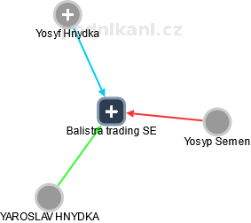 Balistra trading SE - náhled vizuálního zobrazení vztahů obchodního rejstříku