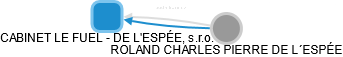 CABINET LE FUEL - DE L'ESPÉE, s.r.o. - náhled vizuálního zobrazení vztahů obchodního rejstříku