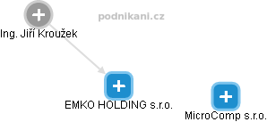 EMKO HOLDING s.r.o. - náhled vizuálního zobrazení vztahů obchodního rejstříku
