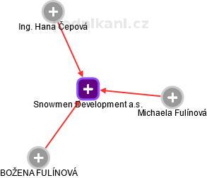 Snowmen Development a.s. - náhled vizuálního zobrazení vztahů obchodního rejstříku