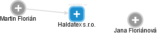 Haldatex s.r.o. - náhled vizuálního zobrazení vztahů obchodního rejstříku