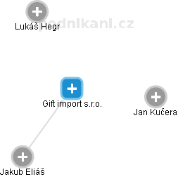 Gift import s.r.o. - náhled vizuálního zobrazení vztahů obchodního rejstříku