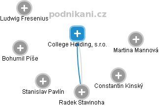 College Holding, s.r.o. - náhled vizuálního zobrazení vztahů obchodního rejstříku