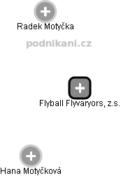 Flyball Flyvaryors, z.s. - náhled vizuálního zobrazení vztahů obchodního rejstříku